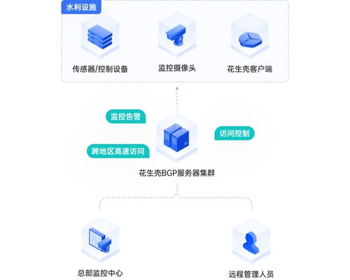 應對夏季工廠運維難題 貝銳花生殼的安全遠程管控與數(shù)據(jù)服務方案