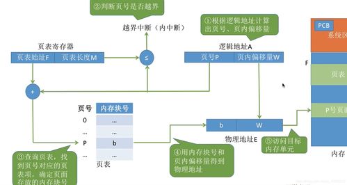 內存管理與虛擬內存 數(shù)據(jù)處理與存儲服務的關鍵技術