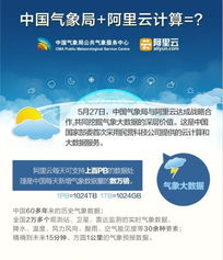 攜手云端，智慧氣象 中國(guó)氣象局與阿里云共筑氣象服務(wù)新生態(tài)
