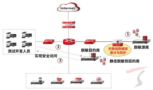 天融信數(shù)據(jù)庫(kù)審計(jì)與防護(hù)產(chǎn)品煥新升級(jí)，數(shù)據(jù)脫敏能力引領(lǐng)信息安全新高度