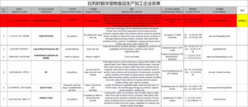 比利時寵物食品代工廠在華進口資格被暫停，行業監管趨嚴信號釋放